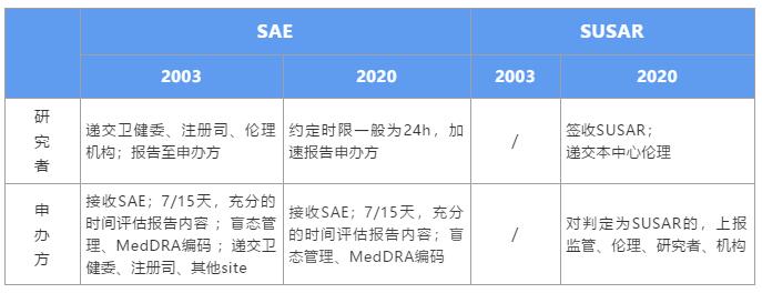 gcp新規(guī)下，如何高效管理SAE個例報告？