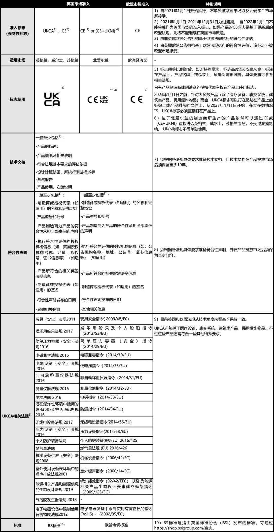 英國UKCA認證與CE認證有何不同？(圖2)