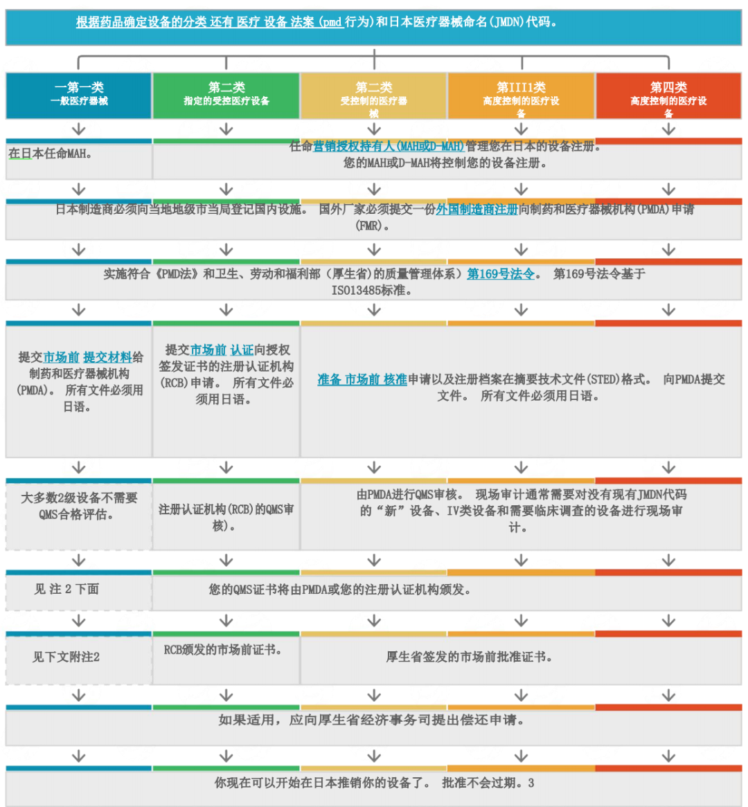 【全】日本醫(yī)療器械注冊認(rèn)證指南(圖3)