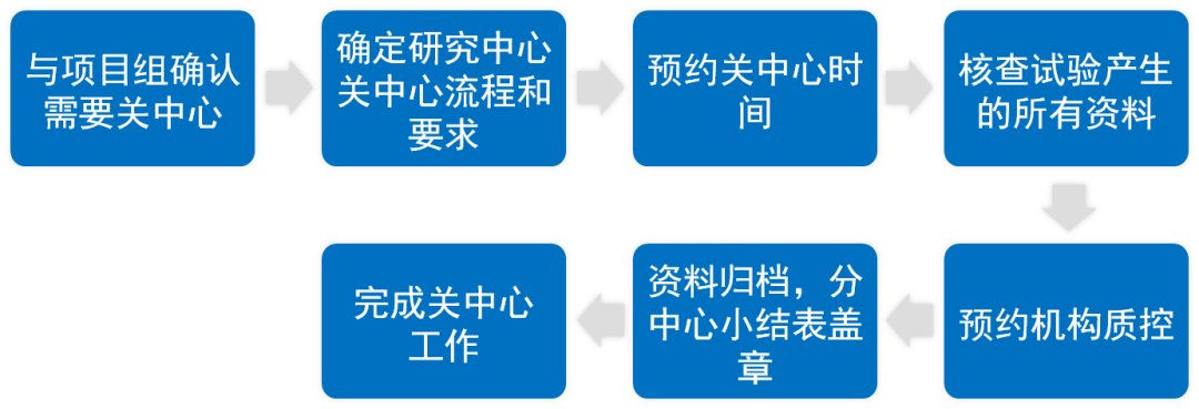 臨床研究中心什么時候關閉？研究中心關閉工作內(nèi)容、流程和注意事項(圖2)