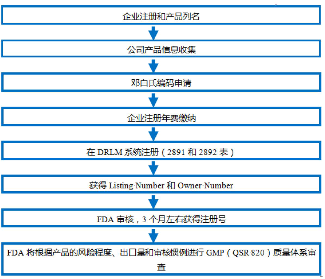 淺談潤滑劑產品中美醫療器械分類的差異(圖7)
