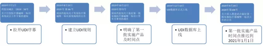 中國醫(yī)療器械udi編碼在哪里申請？UDI備案流程分享(圖1)