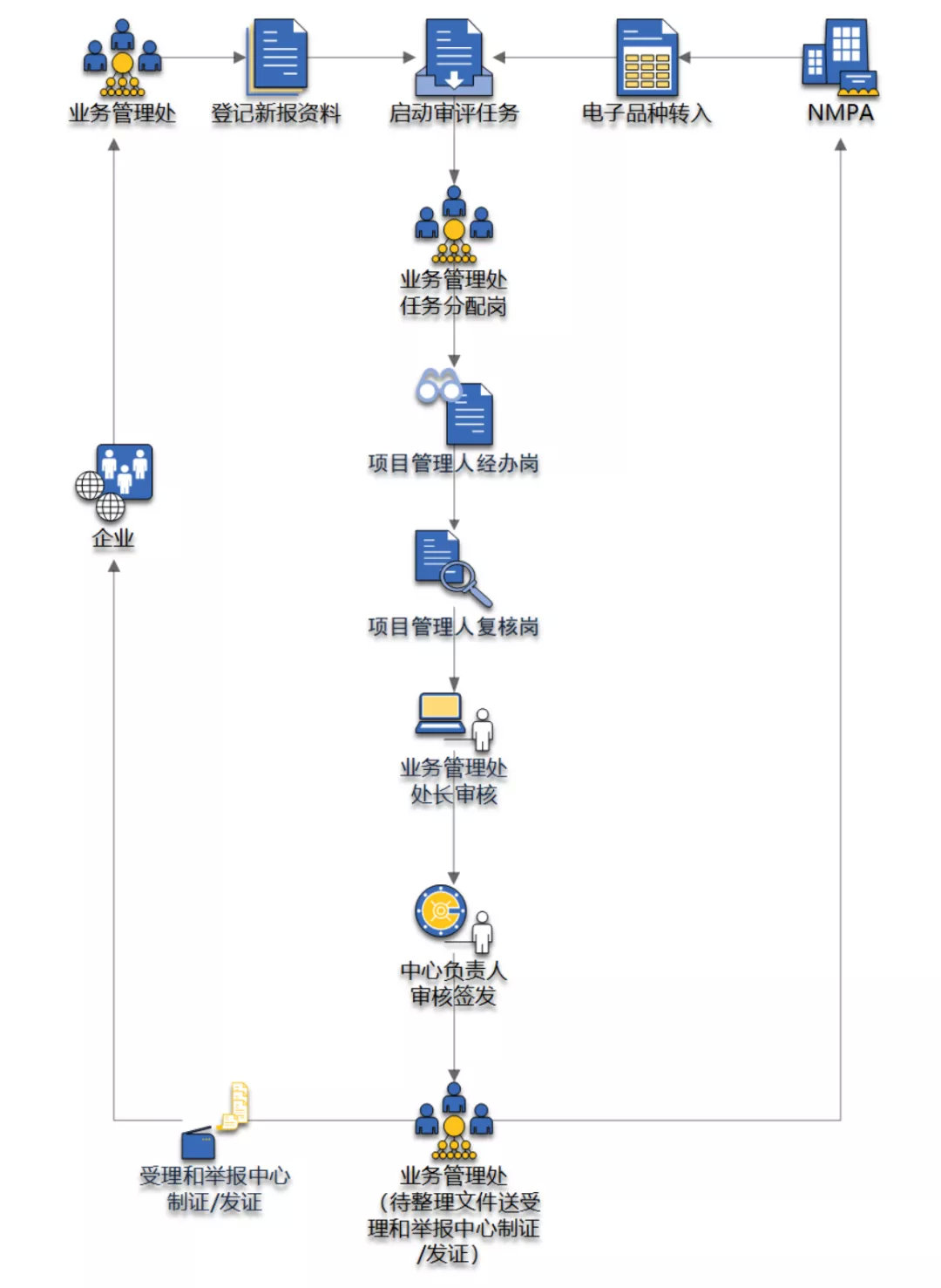 CDE各申請類型審批周期/各適應(yīng)癥的負(fù)責(zé)人及聯(lián)系方式(圖4)