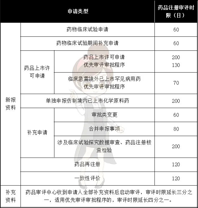 CDE各申請類型審批周期/各適應(yīng)癥的負(fù)責(zé)人及聯(lián)系方式(圖2)