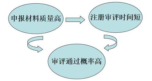 醫療器械產品注冊審評申報建議(圖2)