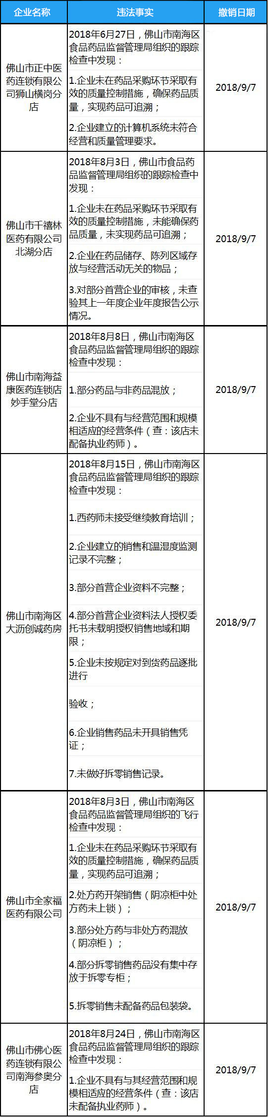 撤銷GSP證書后還可以經營藥品嗎？哪些情況會導致GSP證書被收回？(圖1)