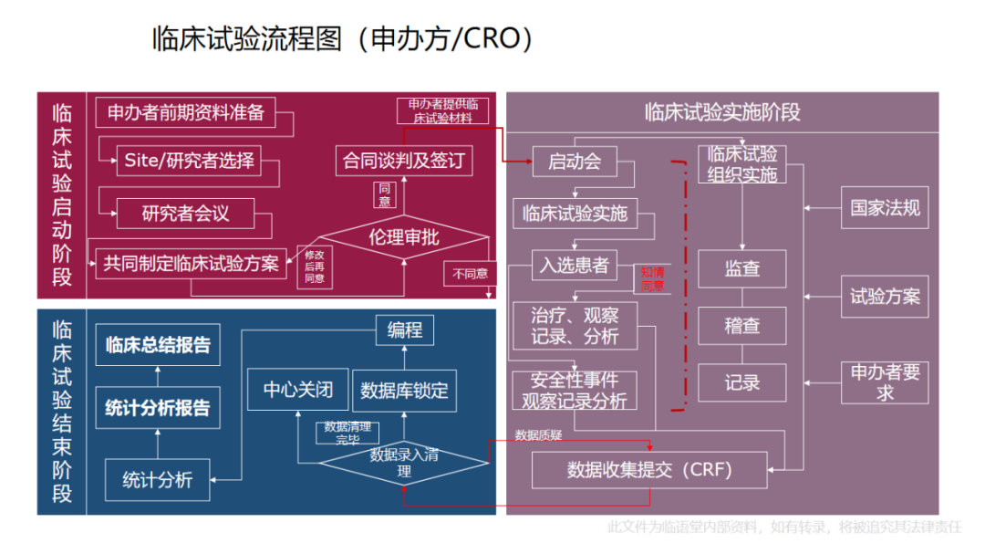第三類(lèi)醫(yī)療器械臨床試驗(yàn)流程（附流程圖）(圖3)