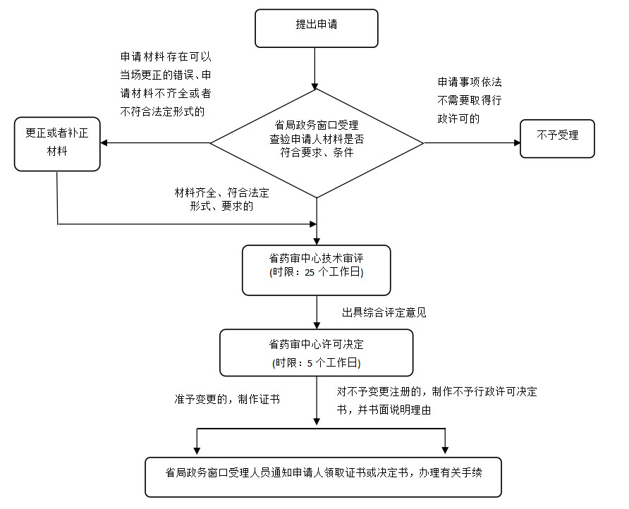 湖南省第二類體外診斷試劑許可事項變更注冊業(yè)務流程（2021年第44號）(圖1)