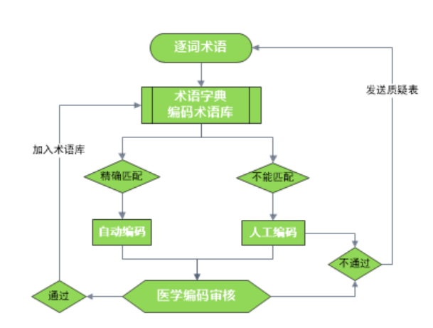 臨床試驗(yàn)醫(yī)學(xué)編碼那些事！(圖2)