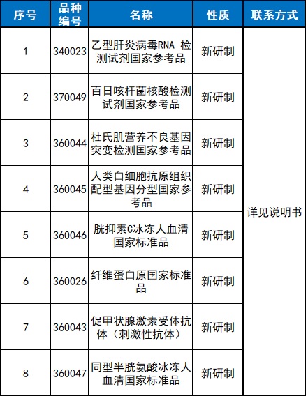 中國食品藥品檢定研究院《關于8個體外診斷試劑注冊檢驗用國家參考品說明書公示的通知》