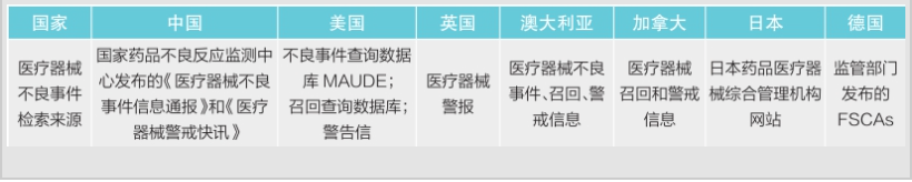 淺談醫(yī)療器械安全性-國內外醫(yī)療器械不良事件檢索來源視角
