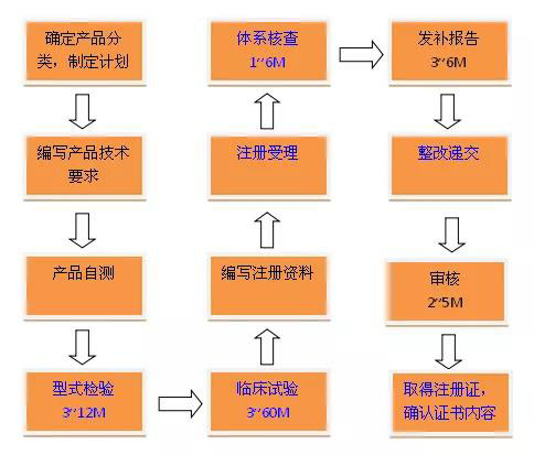 醫療器械注冊證取得過程詳解(圖2)