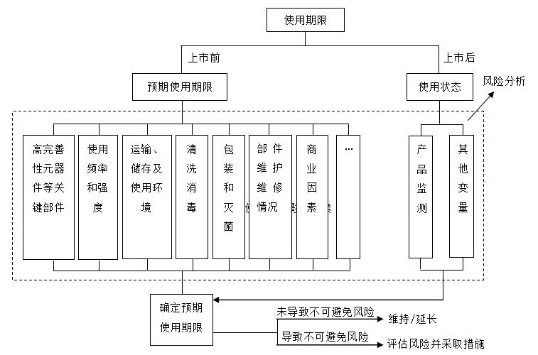 有源醫(yī)療器械使用期限注冊技術(shù)審查指導(dǎo)原則（2019年第23號）(圖2)
