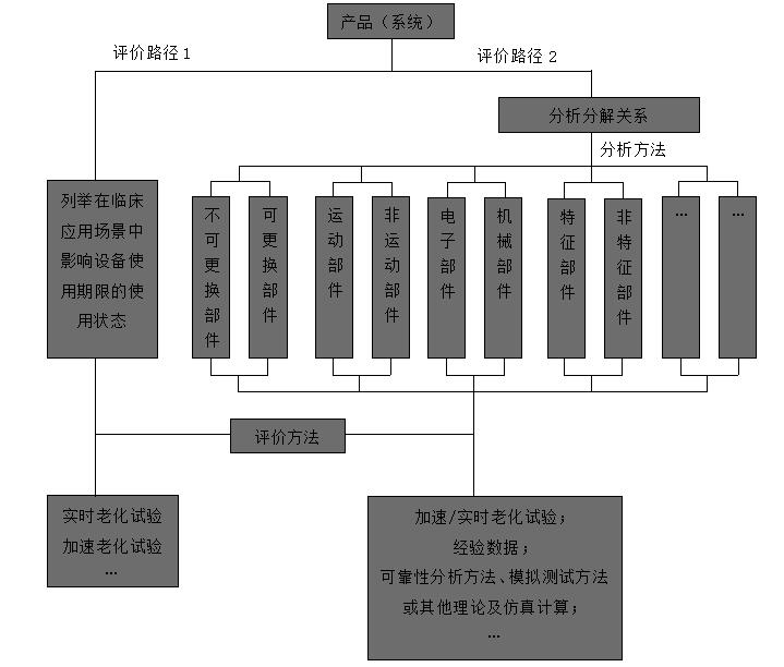 有源醫(yī)療器械使用期限注冊技術(shù)審查指導(dǎo)原則（2019年第23號）(圖1)