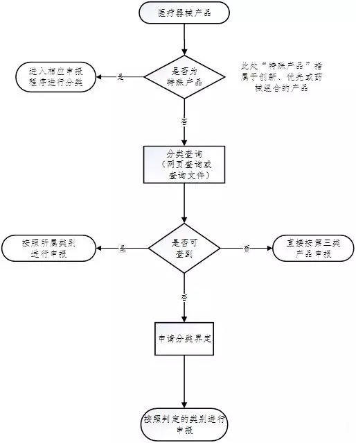醫療器械注冊流程！一看就會的醫療器械注冊全流程解析(圖6)