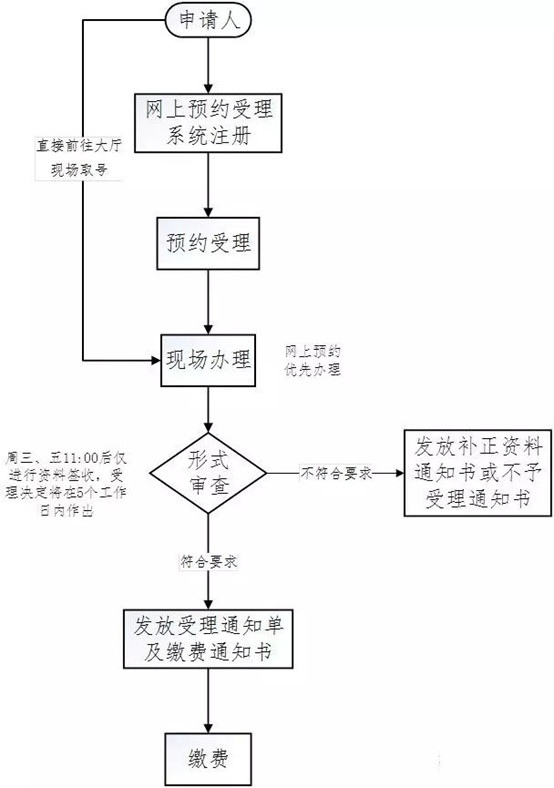醫療器械注冊流程！一看就會的醫療器械注冊全流程解析(圖22)