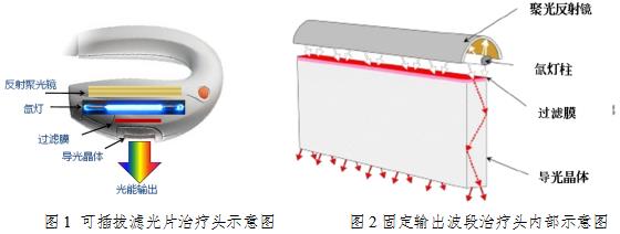 強(qiáng)脈沖光治療儀注冊技術(shù)審查指導(dǎo)原則（2016年第21號(hào)）(圖2)