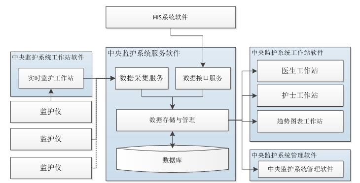 中央監(jiān)護(hù)軟件注冊技術(shù)審查指導(dǎo)原則（2017年第198號）(圖2)