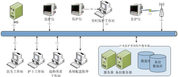 中央監(jiān)護(hù)軟件注冊技術(shù)審查指導(dǎo)原則（2017年第198號）(圖3)
