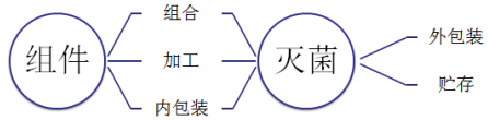 一次性使用無菌手術包類產品注冊技術審查指導原則（2013年第8號）(圖1)