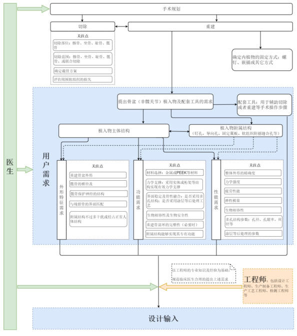 個性化匹配骨植入物及工具醫工交互質控審查指導原則（2020年第62號）(圖9)