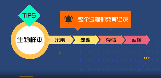 淺談CRC生物樣本管理！生物樣本采集、處理、存儲、運輸全過程注意事項(圖3)
