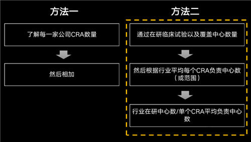 美國(guó)有2.3萬(wàn)多名CRA，國(guó)內(nèi)大概有多少？(圖2)