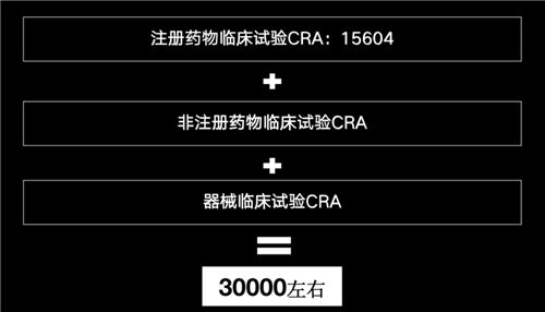 美國(guó)有2.3萬(wàn)多名CRA，國(guó)內(nèi)大概有多少？(圖5)