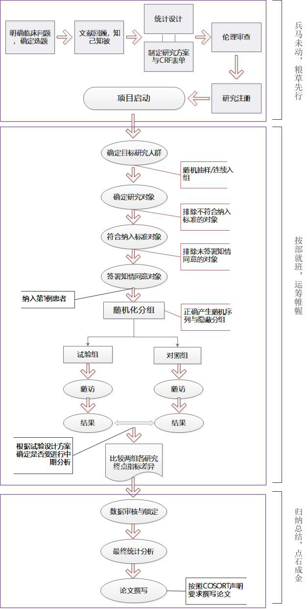 隨機對照試驗設計的好處有哪些？(圖1)