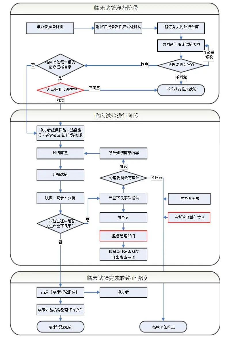 「干貨」藥物及器械的臨床試驗流程概況（附流程圖）(圖4)