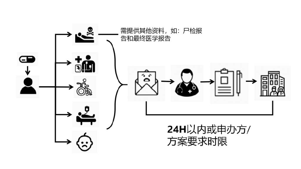 臨床試驗(yàn)安全性事件如何上報(bào)？臨床試驗(yàn)不良事件上報(bào)流程圖(圖2)