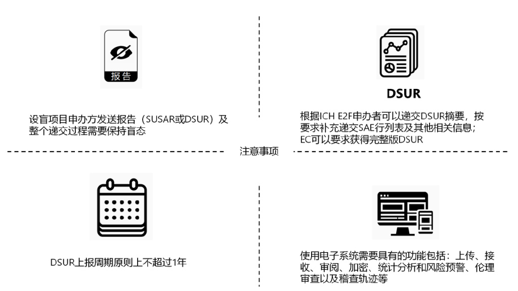 臨床試驗(yàn)安全性事件如何上報(bào)？臨床試驗(yàn)不良事件上報(bào)流程圖(圖5)